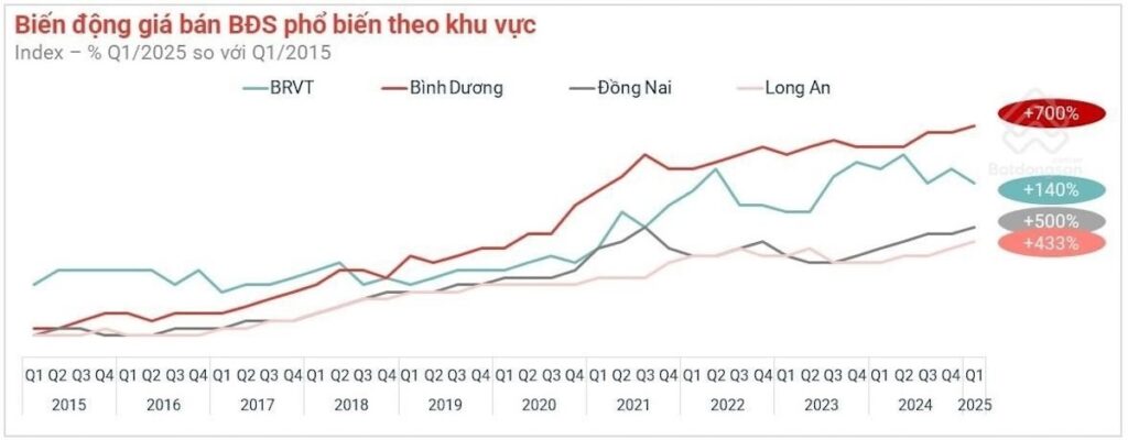 Giá nhà đất Bình Dương tăng vọt 700% chỉ sau 10 năm